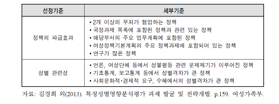 특정성별영향분석평가 대상과제의 선정 기준과 세부기준