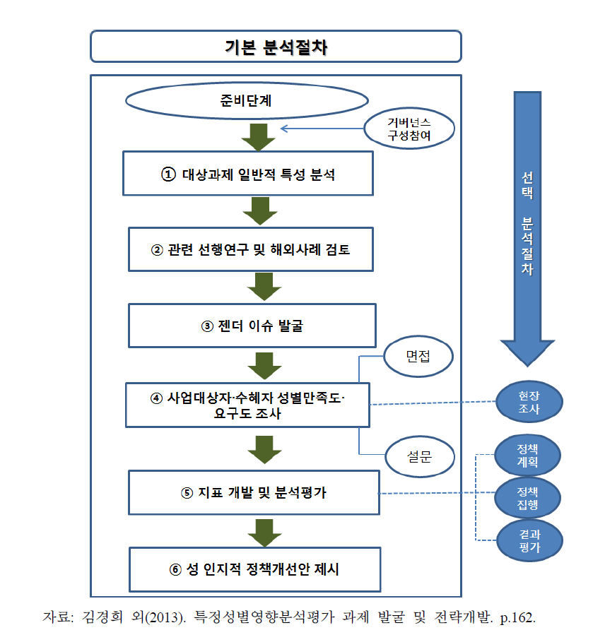 특정성별영향분석평가의 분석절차