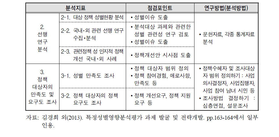 분석절차에 따른 분석지표 구성