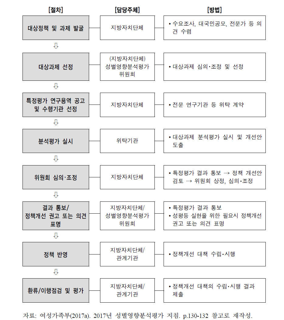 지방자치단체 특정성별영향분석평가 운영체계