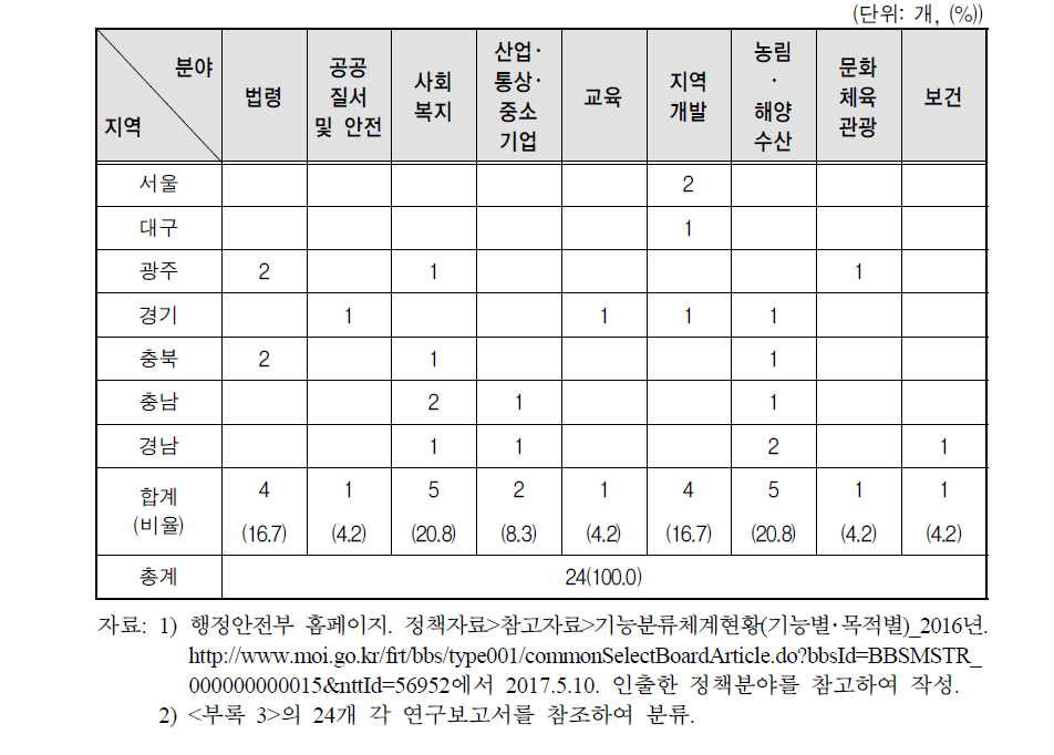 지방자치단체 특정성별영향분석평가 추진과제 대상 정책분야