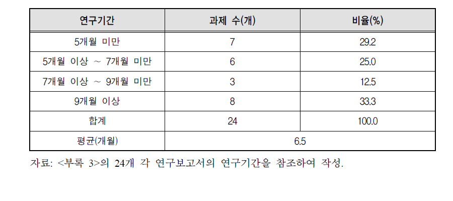 지방자치단체 특정성별영향분석평가 추진과제 연구 기간