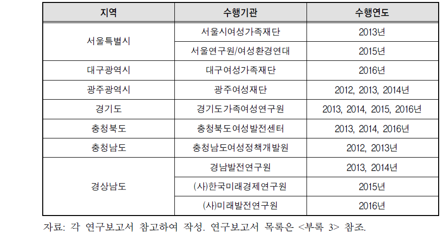 특정성별영향분석평가 추진과제 연구수행 기관