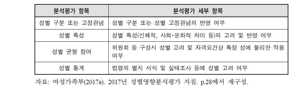 법령에 대한 성별영향분석평가 지표