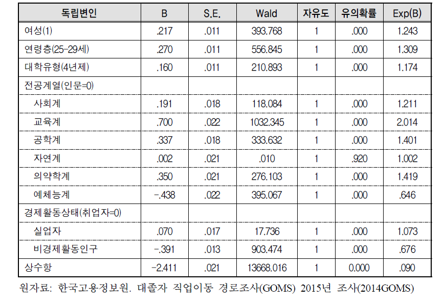 주요 독립변인별 직업훈련 참여 확률 비교