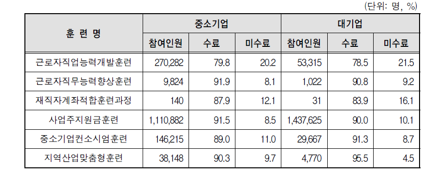 재직자 훈련 참여자의 기업규모별 수료율