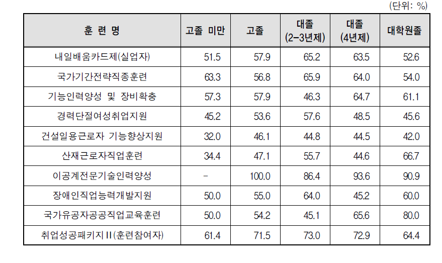 실업자 훈련 참여자의 교육수준별 취업률