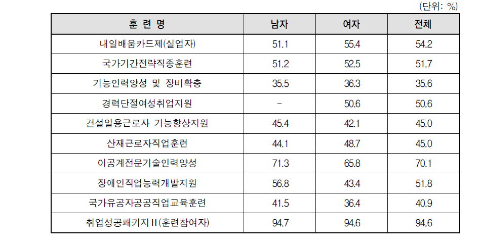 실업자 훈련 참여자의 고용유지율