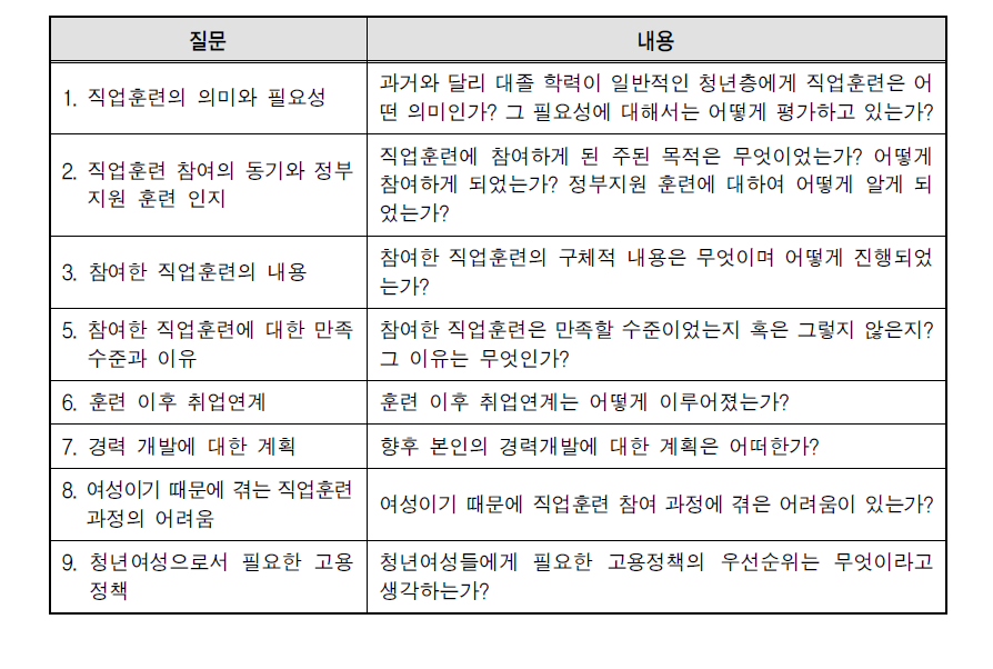 청년여성 심층면접 조사내용