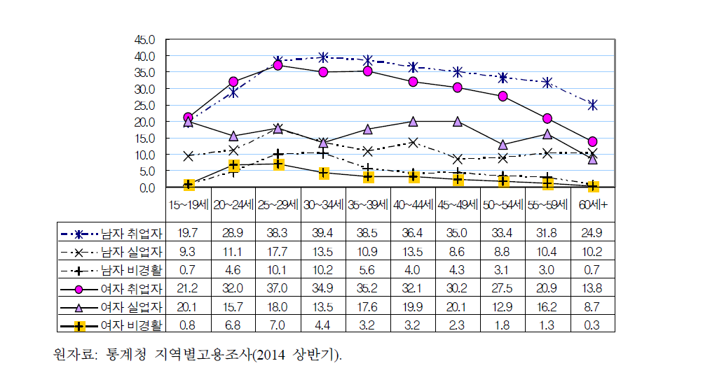 성별-경제활동상태별-연령층별 지난 1년 간 직업훈련 참여율