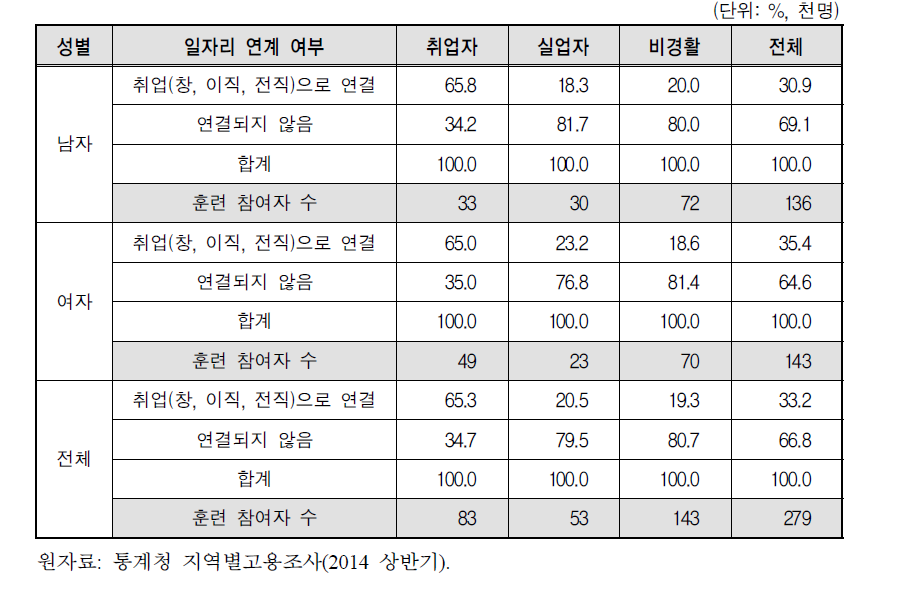 취업, 창업, 이직 및 전직 목적의 직업훈련의 일자리 연계 여부