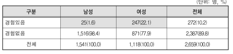 육아휴직 경험