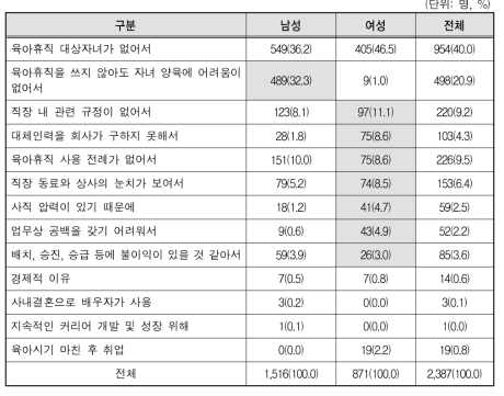 육아휴직을 사용하지 않은 이유