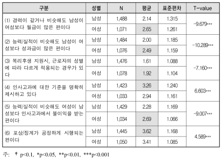 보상 및 평가 차별 인식 - 성별