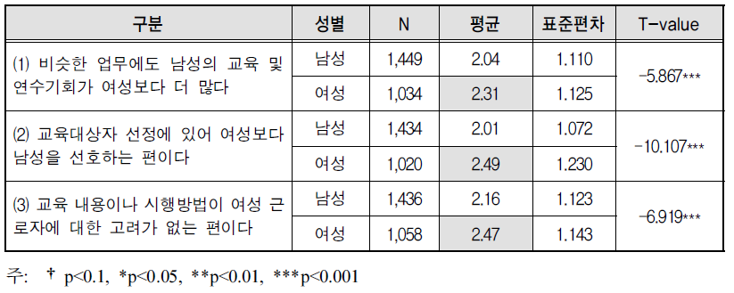 교육･훈련 차별 인식 - 성별