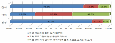 관리자 양성교육에 남성 관리자가 주로 참여하는 이유