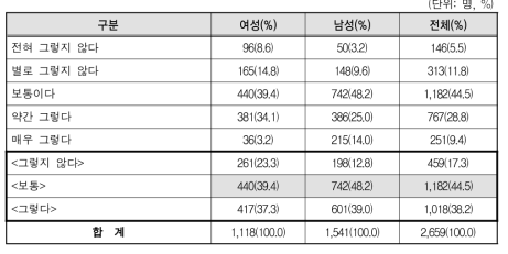 앞으로 직장생활이 더욱 행복해질 것으로 생각한다