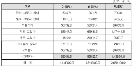 주변 사람들에게 나의 직장에 관해 긍정적으로 이야기하는 편이다