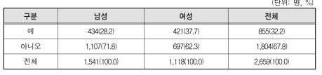 이직 고려 여부