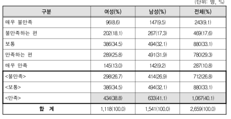 근무환경 만족도