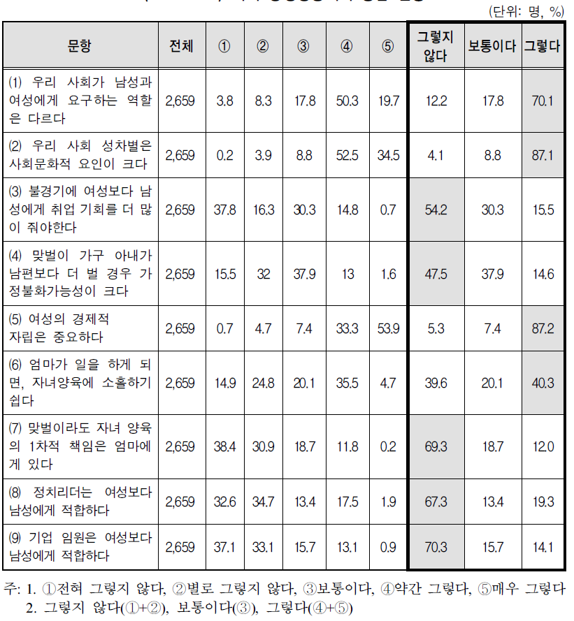 사회 양성평등의식 응답 현황