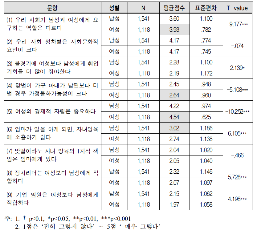 사회 양성평등의식 응답 현황 - 성별