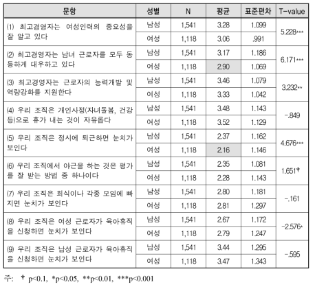 조직 양성평등의식 응답 현황 - 성별