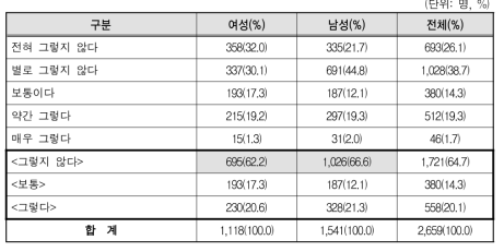 우리 조직에서 야근을 하는 것은 평가를 잘 받는 방법 중 하나이다