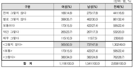 우리 조직은 여성 근로자가 육아휴직을 신청하면 눈치가 보인다