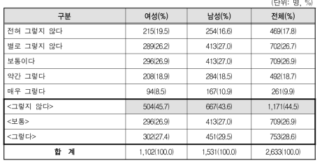 부서･업무 배치 시 차별 발생