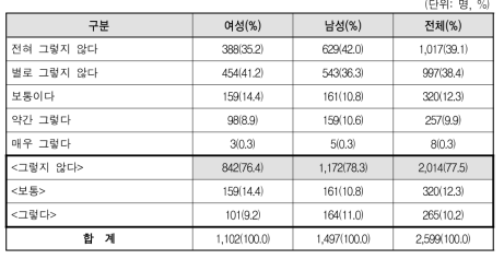 면접에서 직무와 관련없는 외모 등 신체에 관한 질문을 받은 적 있다