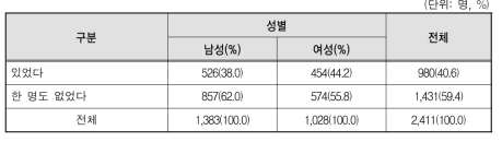 면접 시 여성면접위원 유무