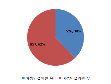 여성면접위원 유무-남성