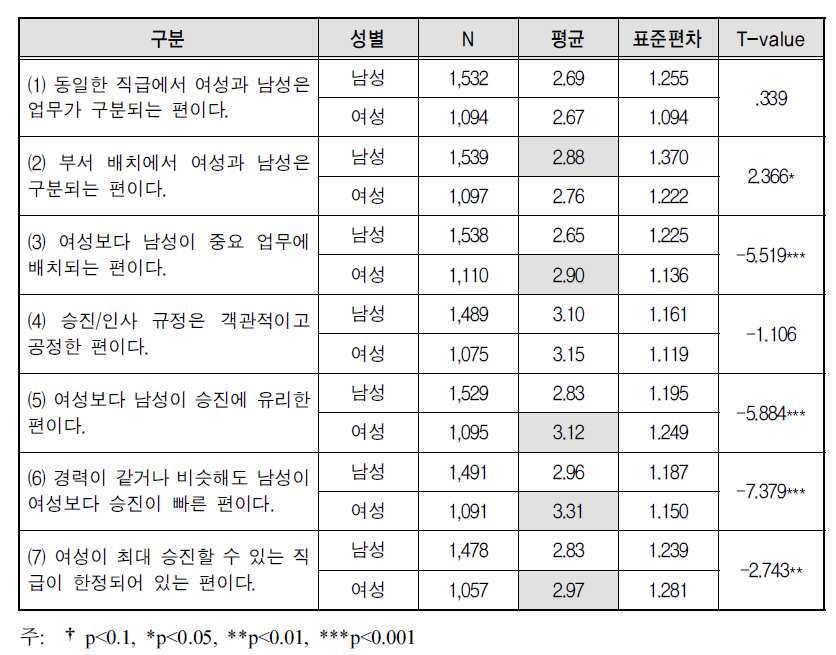 배치 및 승진 차별 인식 - 성별