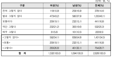 동일한 직급에서 여성과 남성은 업무가 구분되는 편이다