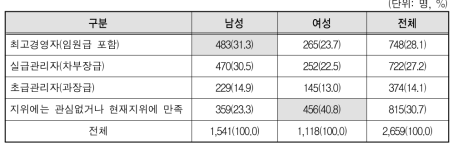 현재 직장에서 오르고 싶은 목표 지위