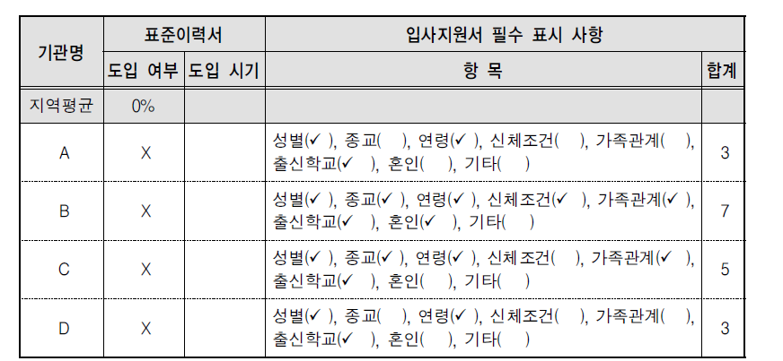 표준이력서 및 입사지원서