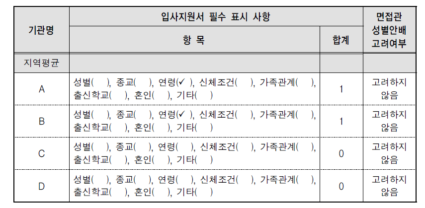 인력모집 공고 중 표시사항/면접