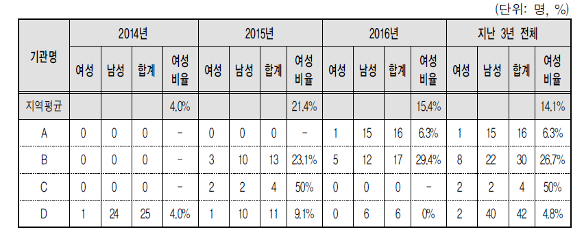 성별 채용 비율