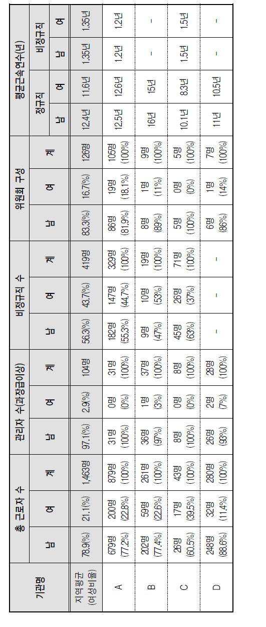 인력 현황