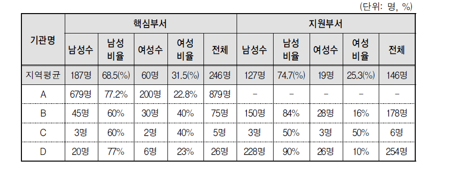 부서 배치 현황