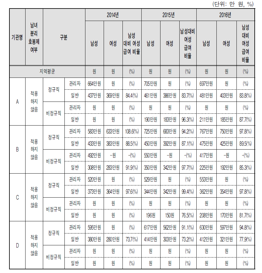 급여체계 및 현황