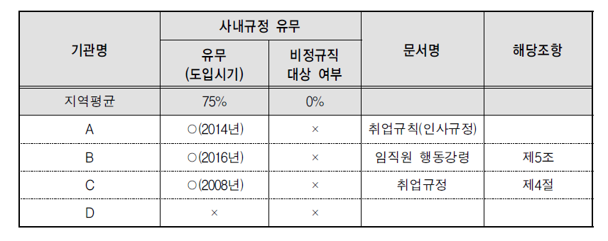 급여 외 보상체계 : 경조사비 및 휴가 기준