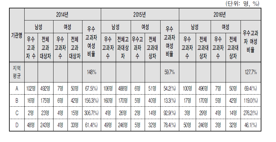 평가