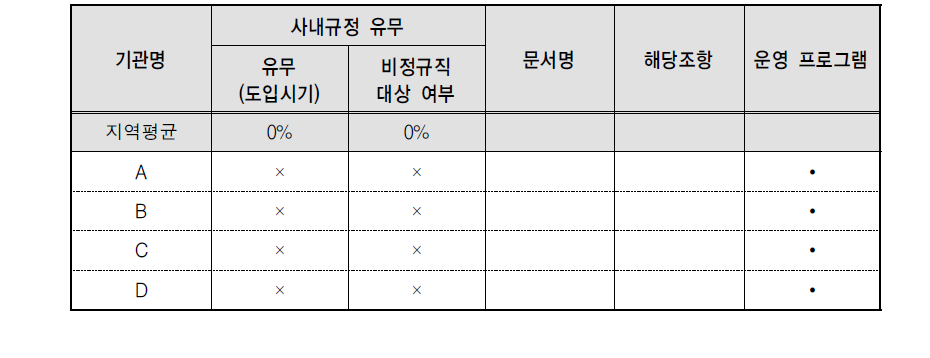 여성대상 경력관리 교육 현황