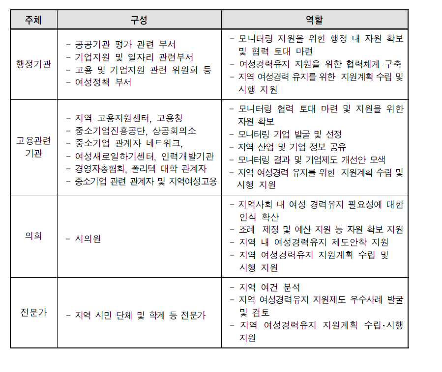 협의체 구성 및 운영방안