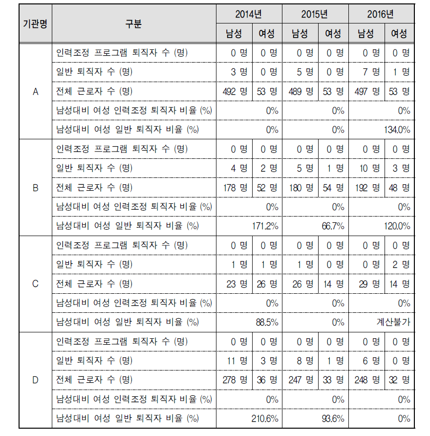 퇴직 현황