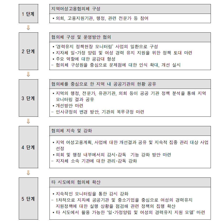 협의체 활용방안