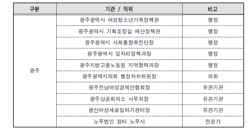 지역여성고용협의체 구성 현황