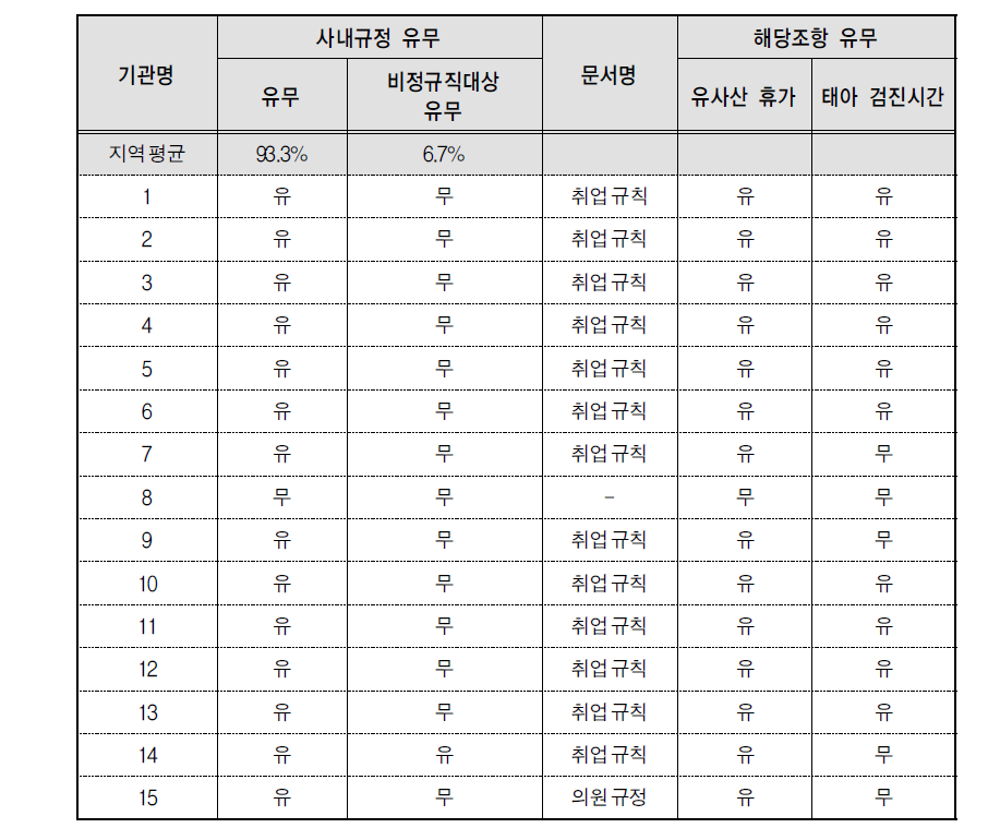 임산부 보호를 위한 모성보호시간